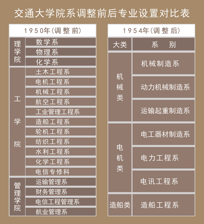 圖2  交通大學院系調整前後專業設置對比表_副本_副本.gif