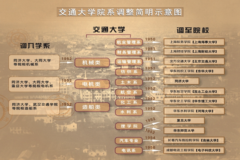 院系調整中的沐鸣2